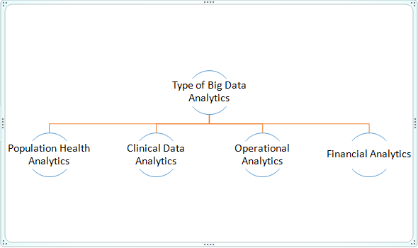 How Big Data Analytics Brings Value in Healthcare