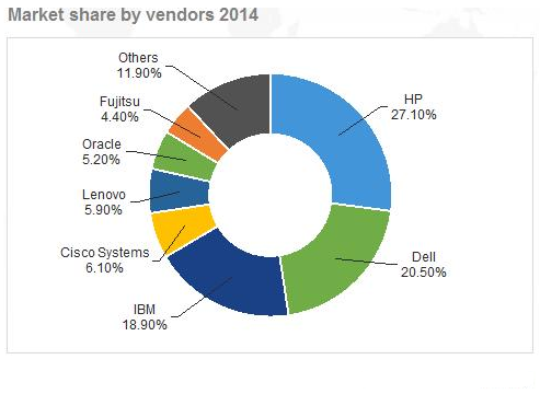 Market Share by Vendors