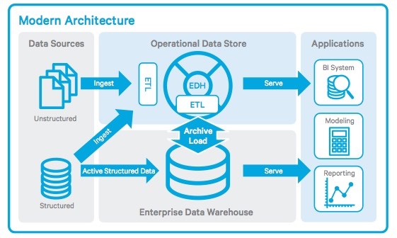 Modern Architecture of Operational Data