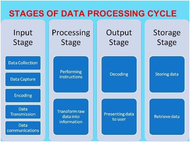 Stages of data processing cycle