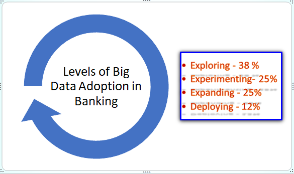 Graph: Levels of Big Data Adoption in Banking