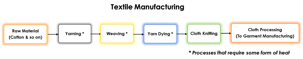 cotton textile industry process