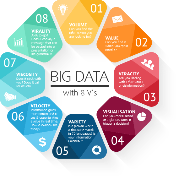 The 8 Vs of Big Data: Volume, Value, Veracity, Visualization, Variety, Velocity, Viscosity, Virality.