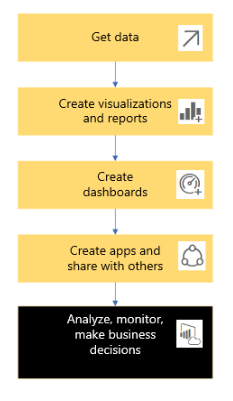 A flow diagram for creating a report in Power BI.