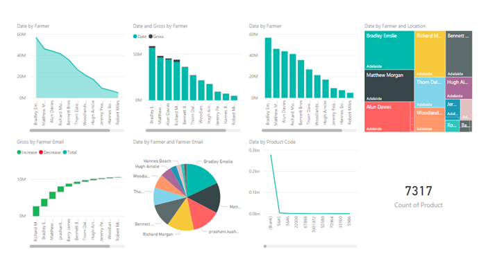 Examples of the different visualizations in Power BI