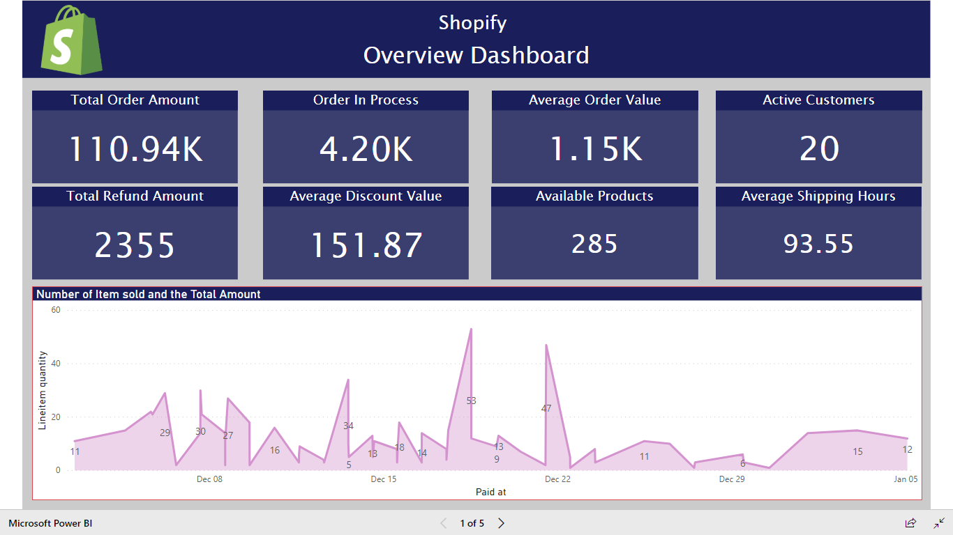 A BI Data Visualization dashboard for Shopify