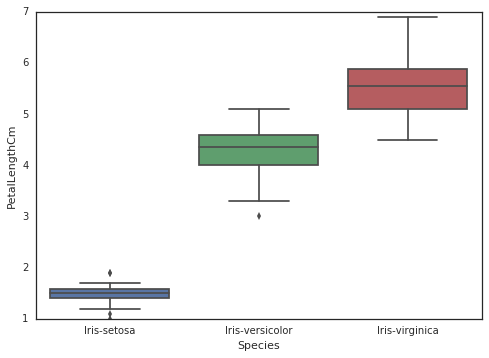 Plot a boxplot to look at an individual feature of iris data in Seaborn